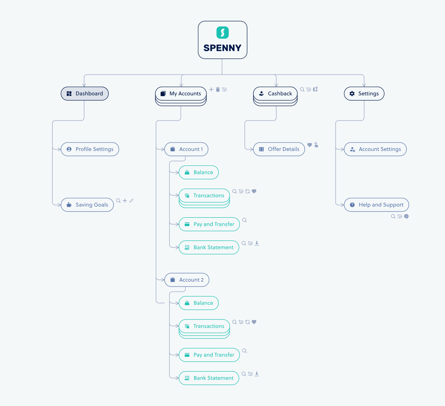 Information architecture and card sorting